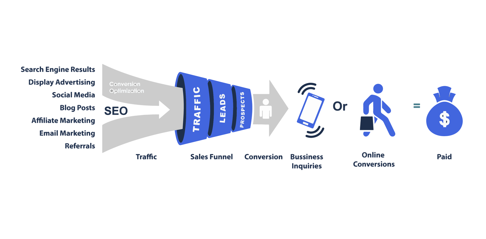 How to Turn Traffic into Leads & Maximise Your Conversion Rate