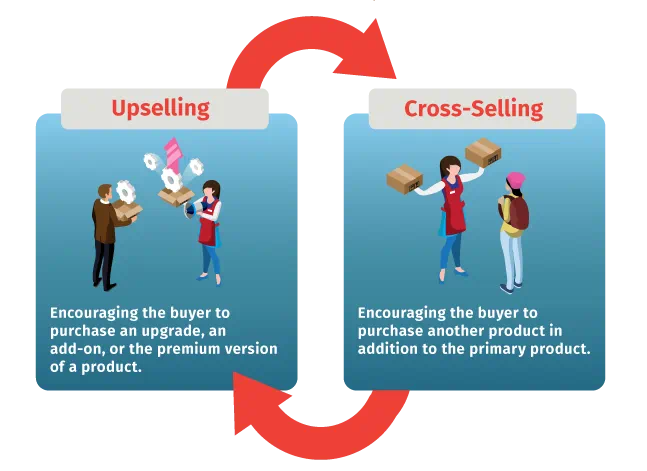 Upselling and Cross-Selling Strategies for E-Commerce